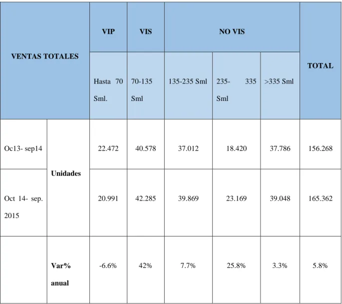Tabla 2. Fuente Camacol 2015, Informe actividad edificadora 2015 