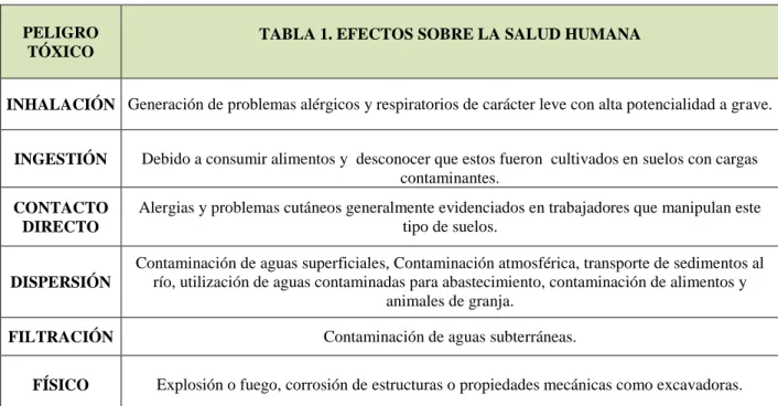 TABLA 1. EFECTOS SOBRE LA SALUD HUMANA  