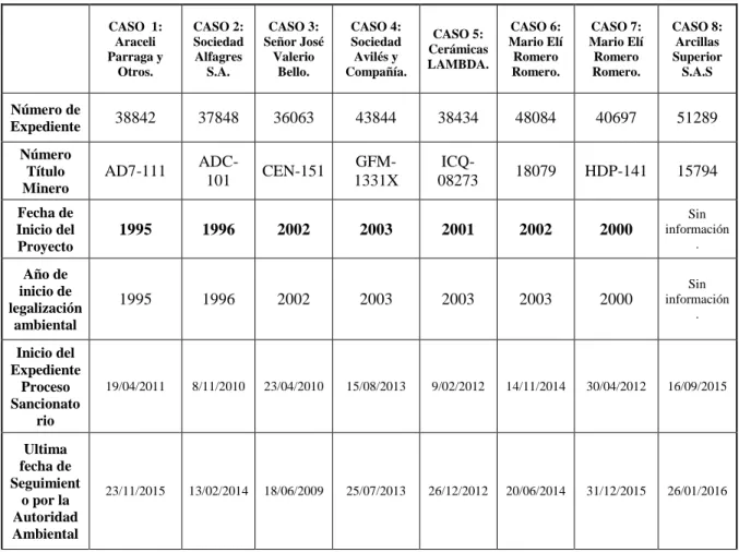 TABLA 6. CASOS DE ESTUDIO  