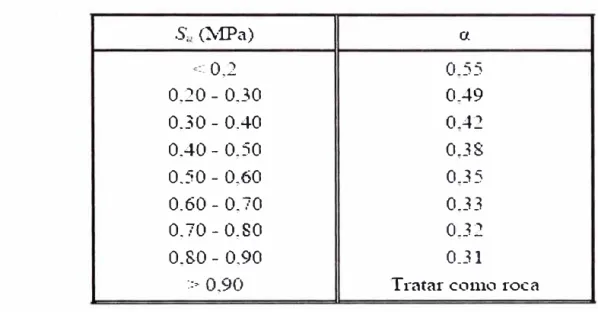 Cuadro 4.1 Valores  para  q.  para determinar la resistencia lateral en Suelo Cohesivo (Resse y O'Neill 1988) 