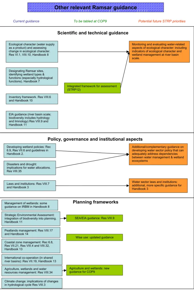 Figure 2b: Other Ramsar guidance containing relevant references to water. Blue boxes 