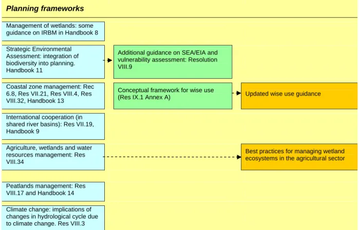 Figure 2b: Other Ramsar guidance containing relevant references to water.  Blue boxes indicate  currently available guidance; green boxes indicate guidance adopted by COP9; orange boxes indicate 