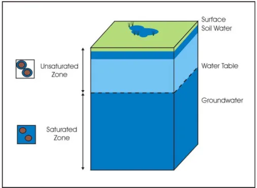 Figure 1. Définition des eaux souterraines 