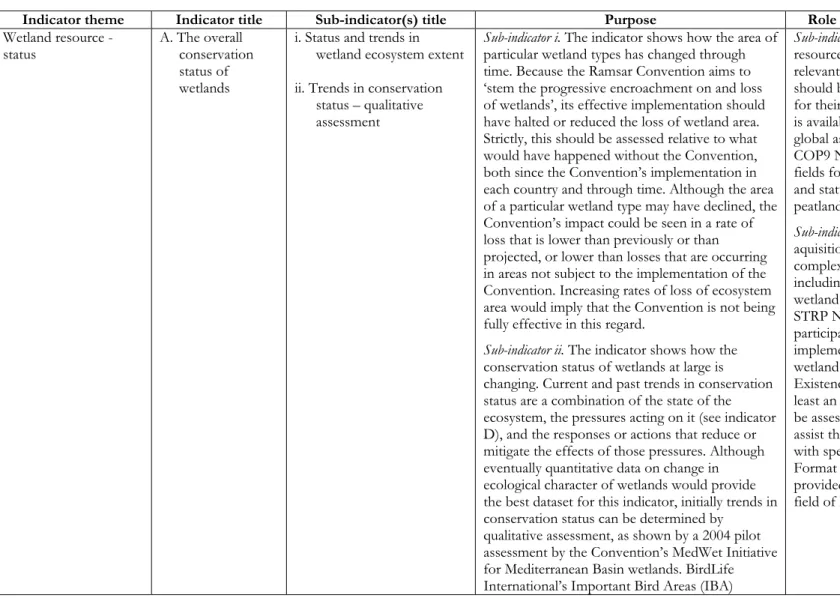 Table 1. The initial set of eight indicators of effectiveness of the implementation of the Ramsar Convention 