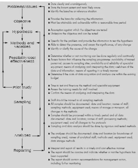 Figure 4. Framework for designing a wetland monitoring programme (from Ramsar Wise 