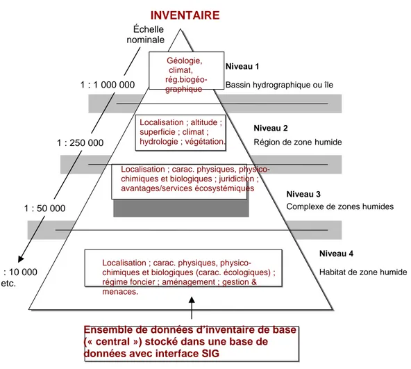 Figure 1. L’approche hiérarchique de l’inventaire des zones humides. Présente les champs 