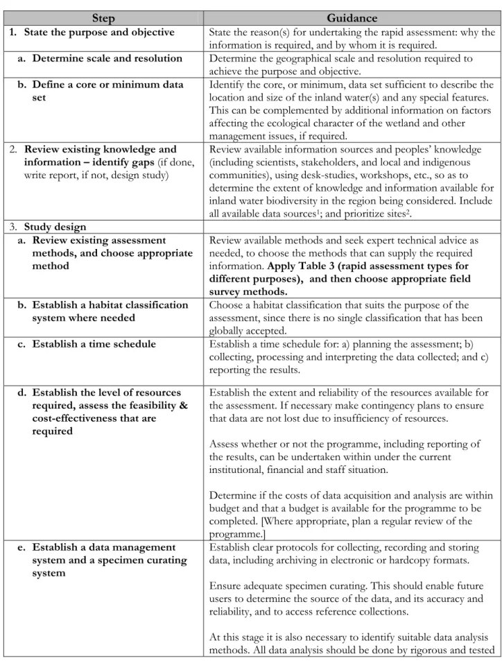 Table 2. Conceptual framework steps for designing and implementing a rapid assessment of  wetland biodiversity 