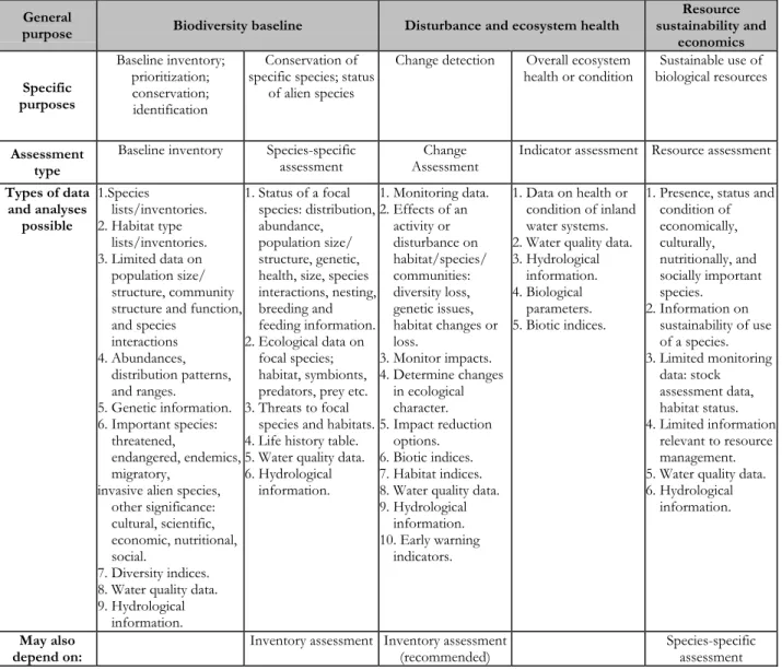 Table 3. Rapid Assessment types and possible outputs for different purposes  General 