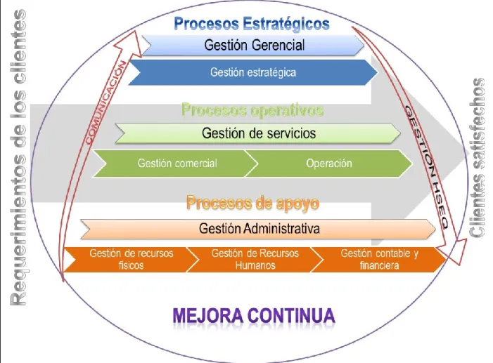 Figura 5 Mapa de procesos. Fuente: Elaboración propia. 