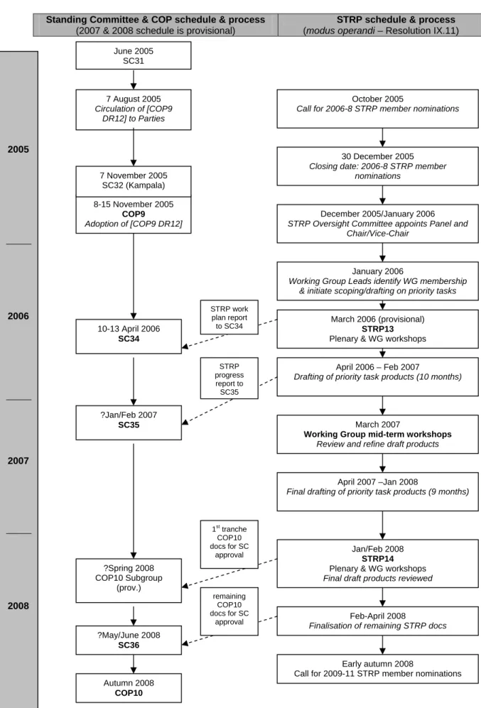Figure 1. STRP schedule and process for the 2006-2008 triennium 