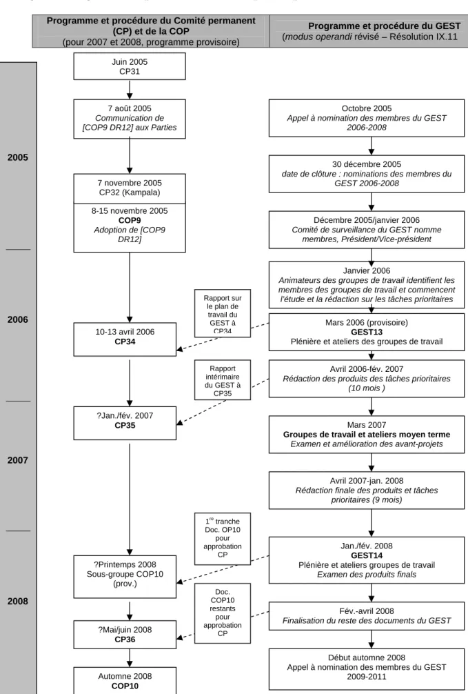 Figure 1. Programme et procédure du GEST pour la période triennale 2006-2008   Programme et procédure du Comité permanent 