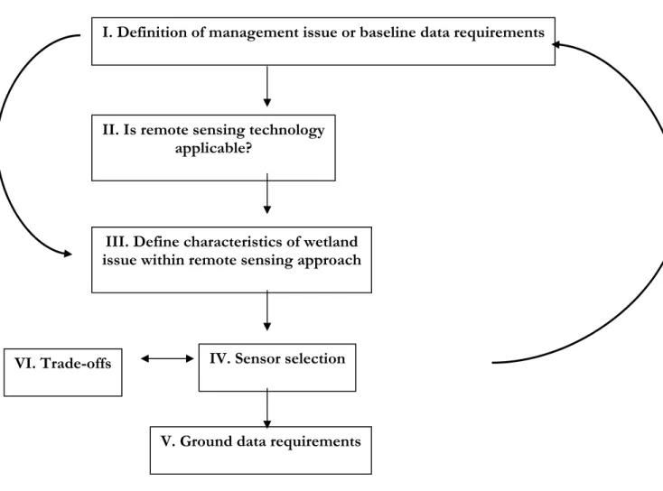 Figure 1. Recommended steps in determining the most appropriate remotely sensed data  for use in a wetland inventory