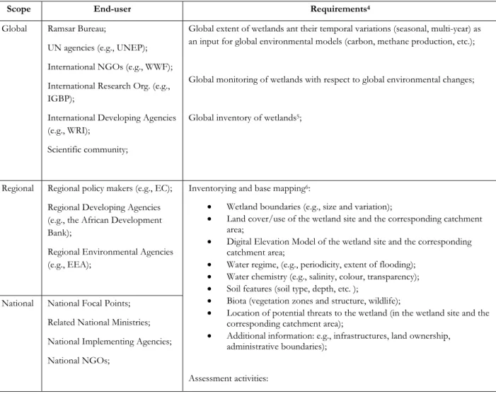 Table 1. Overview of Ramsar Convention and wetland user information needs and  requirements 3