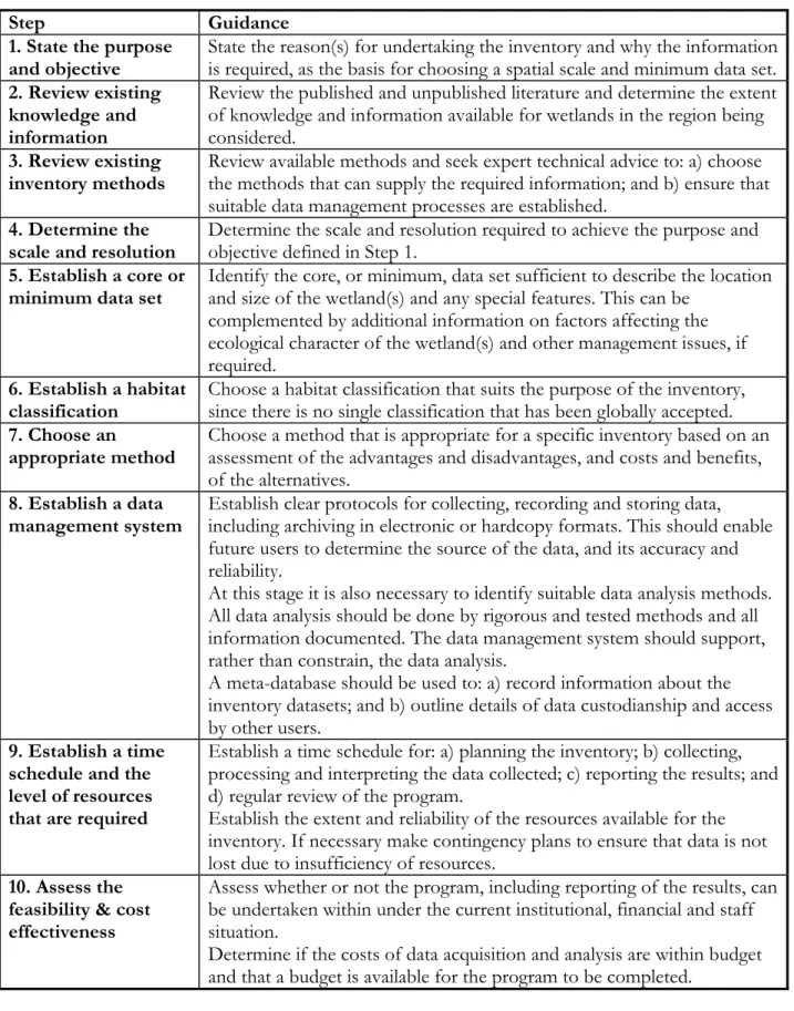 Table 1.  A structured framework for planning a wetland inventory  Step Guidance 