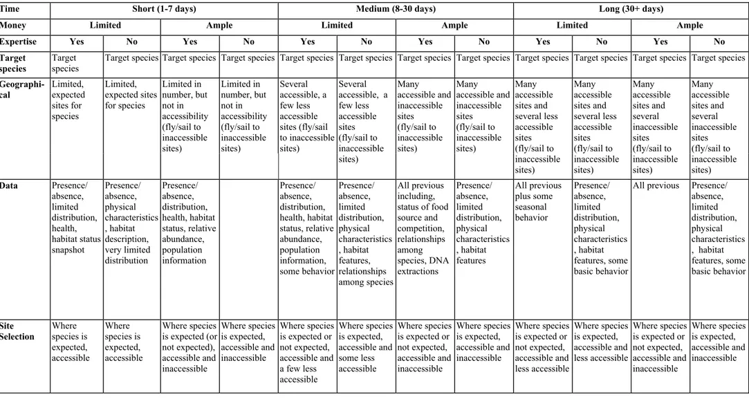 Table 4.  Species-specific assessment. Programmes and projects carrying out this assessment