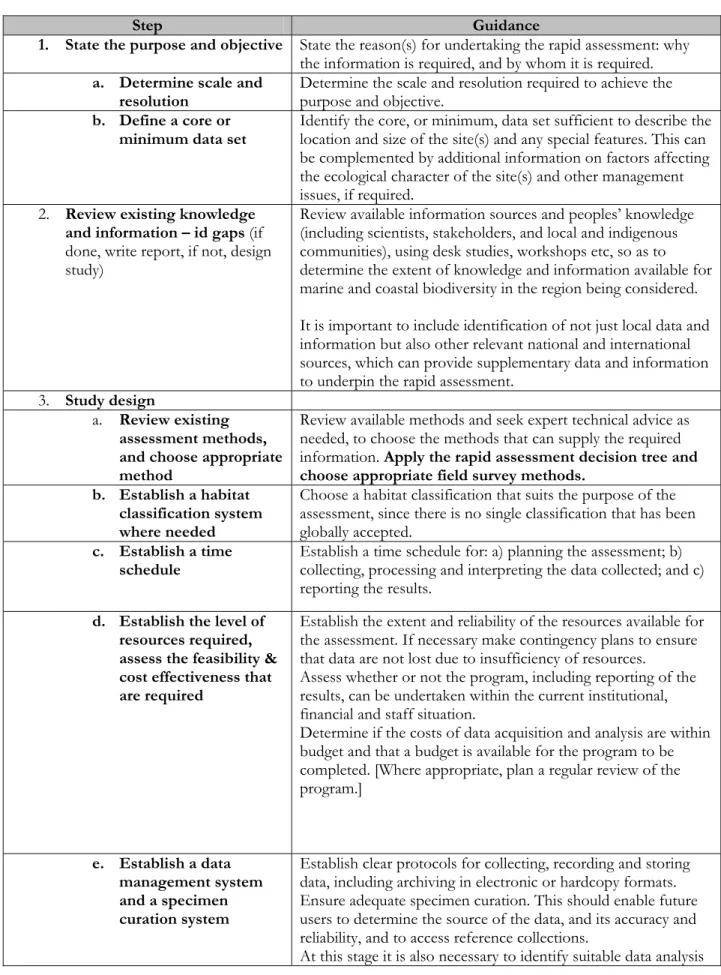Table 1.  Conceptual framework for designing and implementing a rapid assessment of marine 