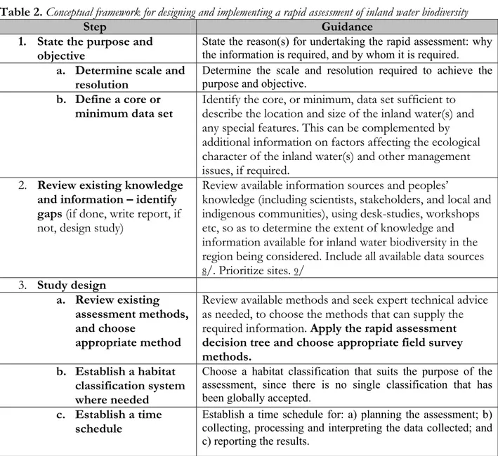 Table 2. Conceptual framework for designing and implementing a rapid assessment of inland water biodiversity 