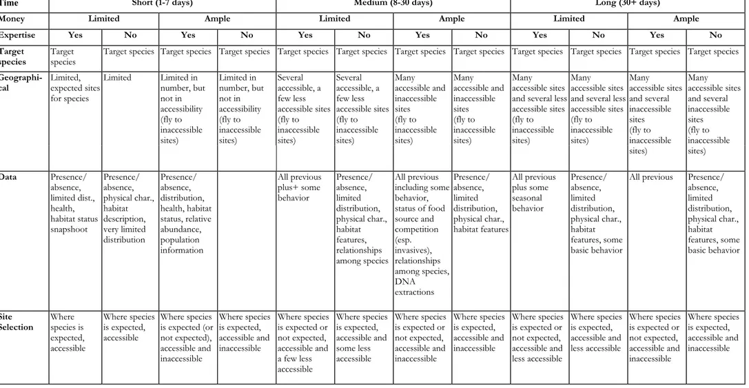 Table 4 .  Species-specific assessment 