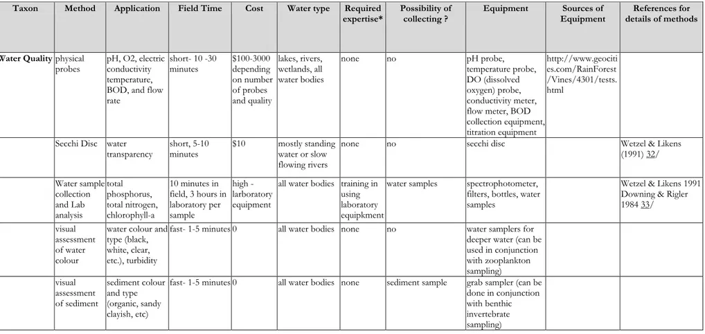 Table 8. Sampling methods 