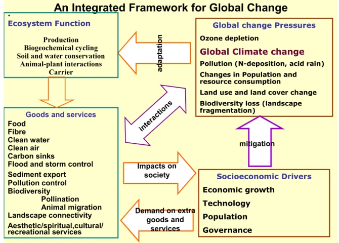 Figure 1: Climate change in the context of global change and the interaction between these changes, their  drivers (socio-economic pathways), the ecosystem functions and the goods and services that ecosystems 