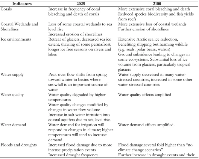 Table 5 Projected impacts in some key water-based systems and water resources under temperature and 