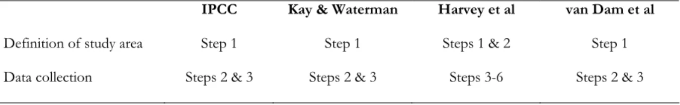 Table 8 Comparison of the IPCC (1992), Kay and Waterman (1993) and Harvey et al (1999) vulnerability 