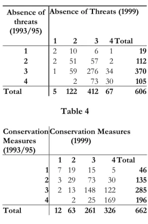 Table 3  Absence of  threats  (1993/95)  Absence of Threats (1999)  1 2 3 4 Total  1  2 10 6 1 19 2  2 51 57 2 112 3  1 59 276 34 370 4  2 73 30 105 Total 5 122 412 67 606 Table 4  Conservation  Measures  (1993/95)  Conservation Measures (1999)     1 2 3 4