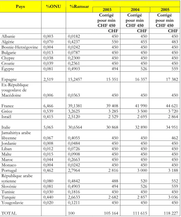 Tableau 1: Contributions supplémentaires affectées aux frais de l’Unité MedWet    