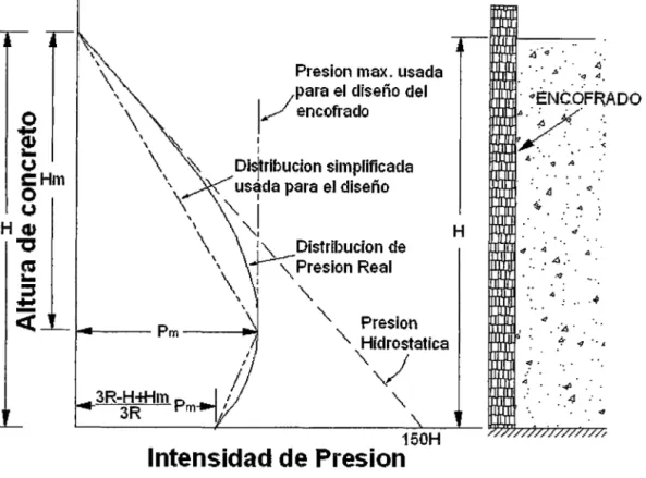 Figura 1.- Distribución de la presión del concreto en el encofrado 
