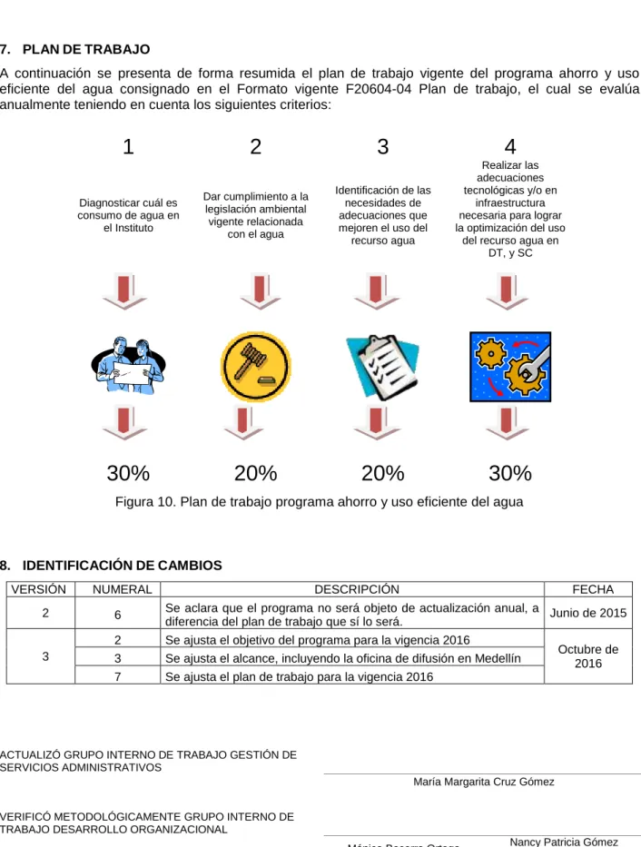Figura 10. Plan de trabajo programa ahorro y uso eficiente del agua 
