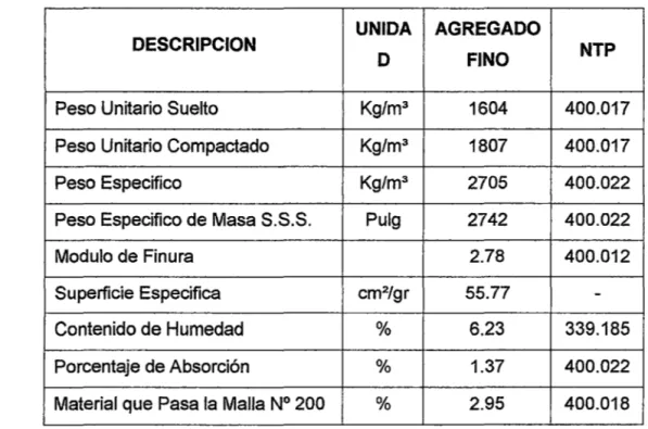 Tabla N° 2.2.2: Resumen de las características físicas del agregado fino. 