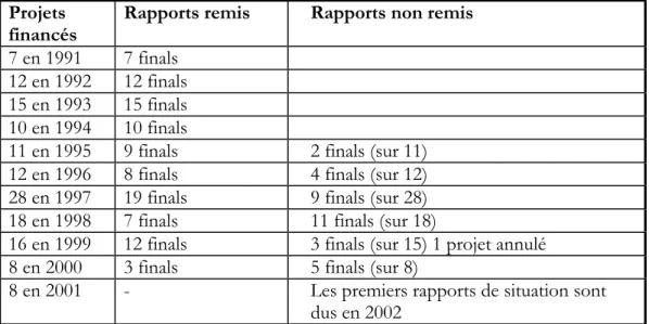 Tableau 3: RAPPORTS FINALS REÇUS  Projets 