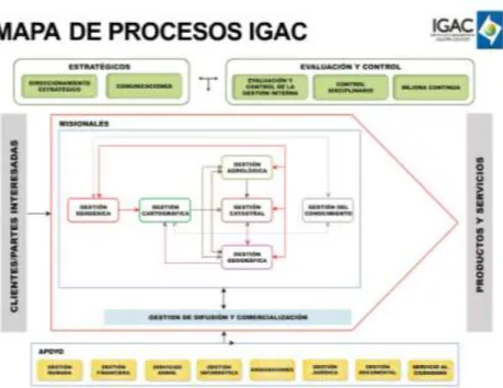 Figura 2: Mapa de procesos IGAC 