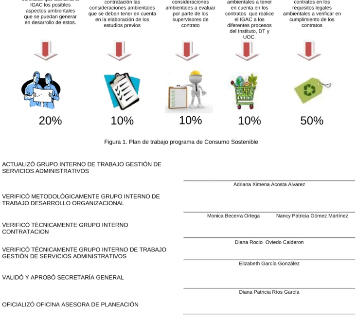 Figura 1. Plan de trabajo programa de Consumo Sostenible 