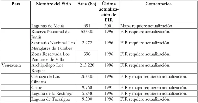 Tabla 3 – Lista de Sitios Ramsar del Neotrópico y Estado de Planes de  Manejo