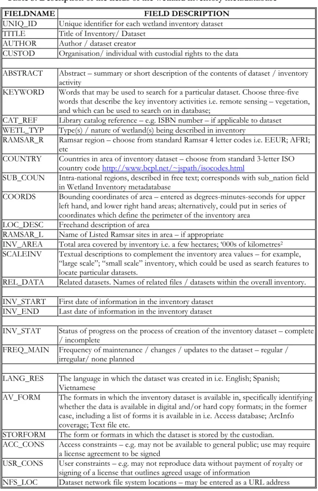 Table 3. Description of the fields of the wetland inventory metadatabase 