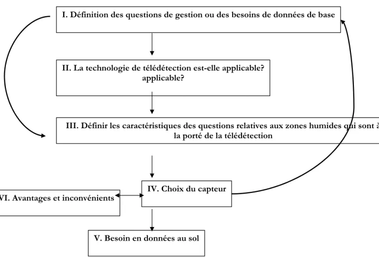Figure 1. Étapes recommandées pour déterminer les données de télédétection les plus  appropriées à utiliser dans un inventaire des zones humides 
