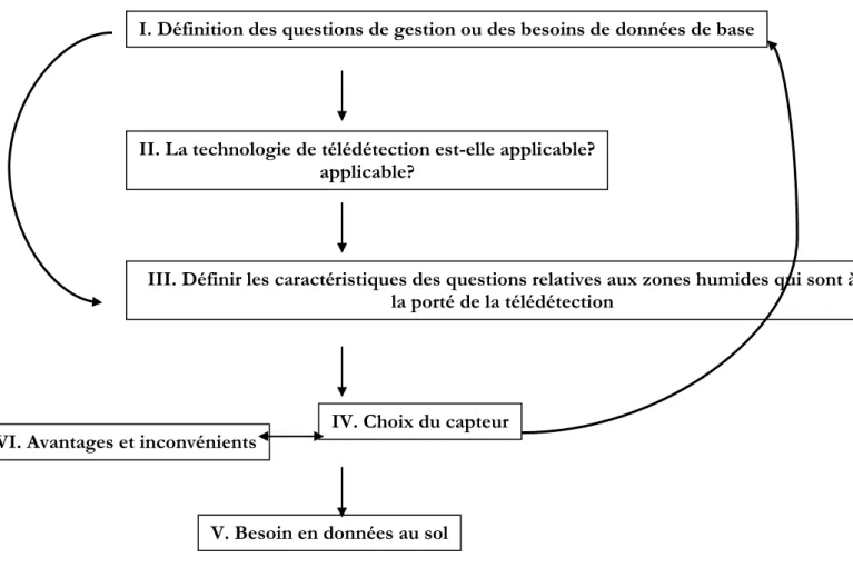 Figure 1. Étapes recommandées pour déterminer les données de télédétection les plus  appropriées à utiliser dans un inventaire des zones humides 