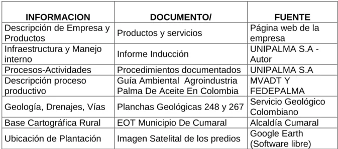 Tabla 1: Fuentes De Información Secundaria 