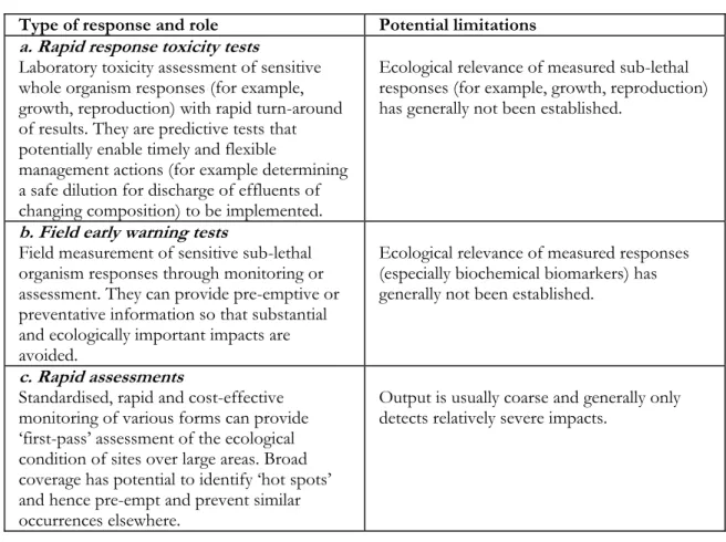 Table 1: Role and possible limitations of types of early warning indicators 