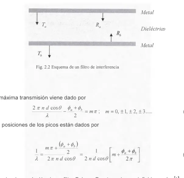 Fig.  2.2  Esquema de un  filtro de  interferencia