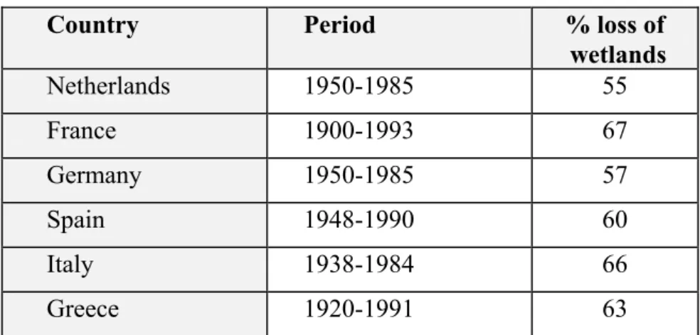 Table 1.1  Wetland loss in Europe (CEC, 1995) 