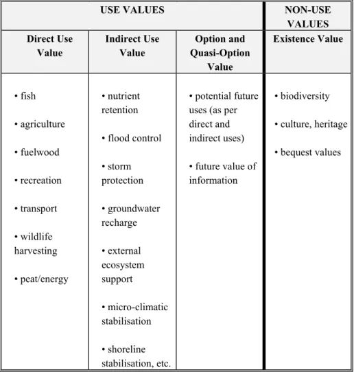 Table 2.1 Classification of total economic value for wetlands