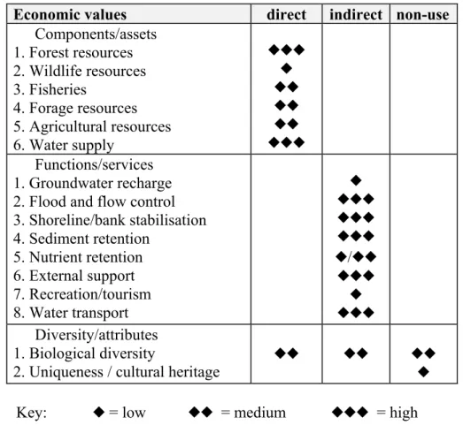 Table  3.1  Use of wetland characteristics: Petexbatun, 
