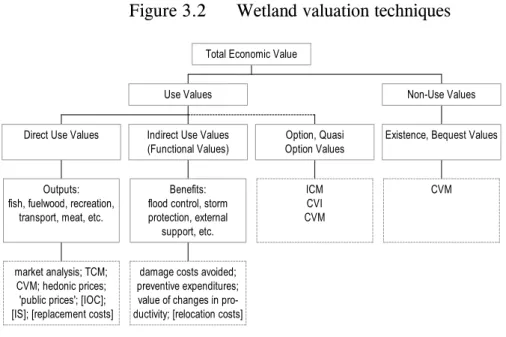 Figure 3.2   Wetland valuation techniques 