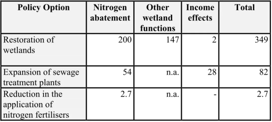 Table 4.4  Values associated with nitrogen abatement in Gotland,  Sweden (SEK/kg N reduction, 1990 prices)a/
