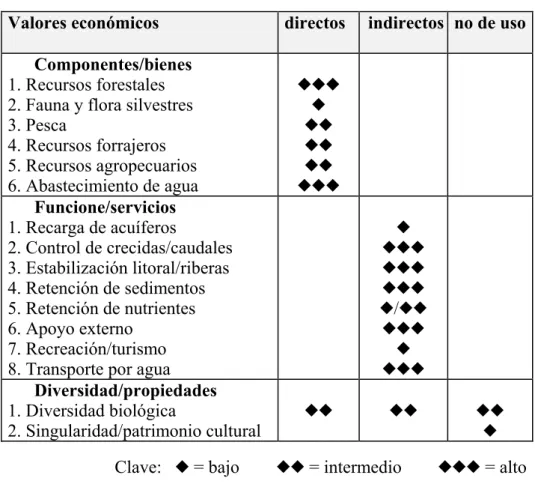 Cuadro  Uso de las características del humedal: 
