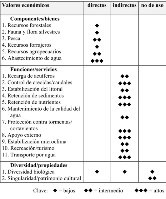 Cuadro    Uso de las características del humedal:  