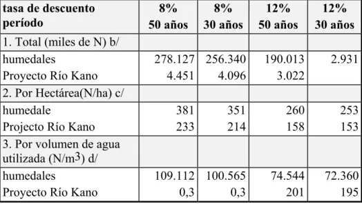 Cuadro    Comparación del valor actual neto de los  