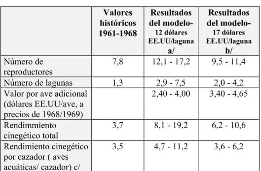 Cuadro  Resultado del modelo bioeconómico:  